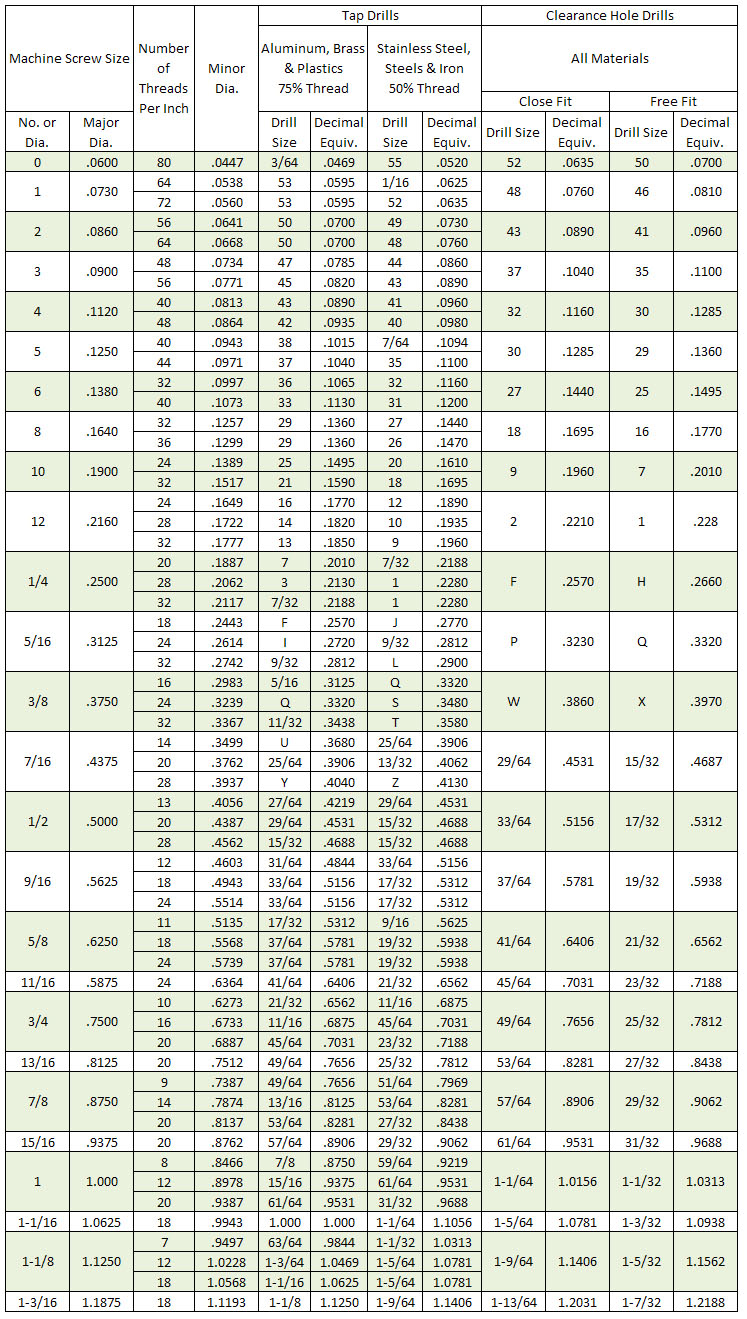 chart for tap drill and clearance drill sizes for english machine screws