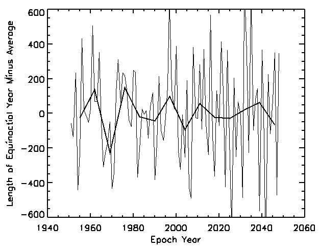 Deviations of Vernal Equinoxes 1950-2050