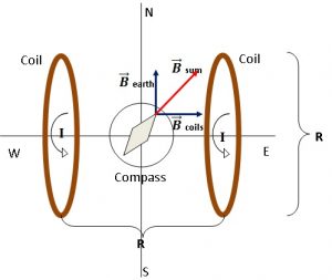 Helmholtz Coils – Ingersoll Museum – UW–Madison