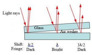 Interference of Light Waves – L.R. Ingersoll Physics Museum – UW