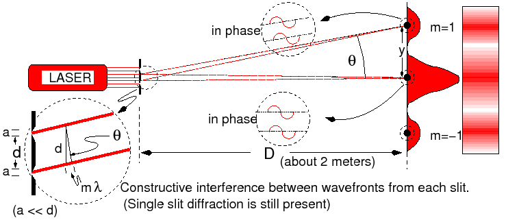 Contents of LC-1: Diffraction and Interference
