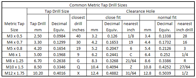 Tap And Hole Chart