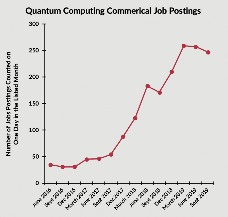 a graph showing the rise in QC jobs in recent years