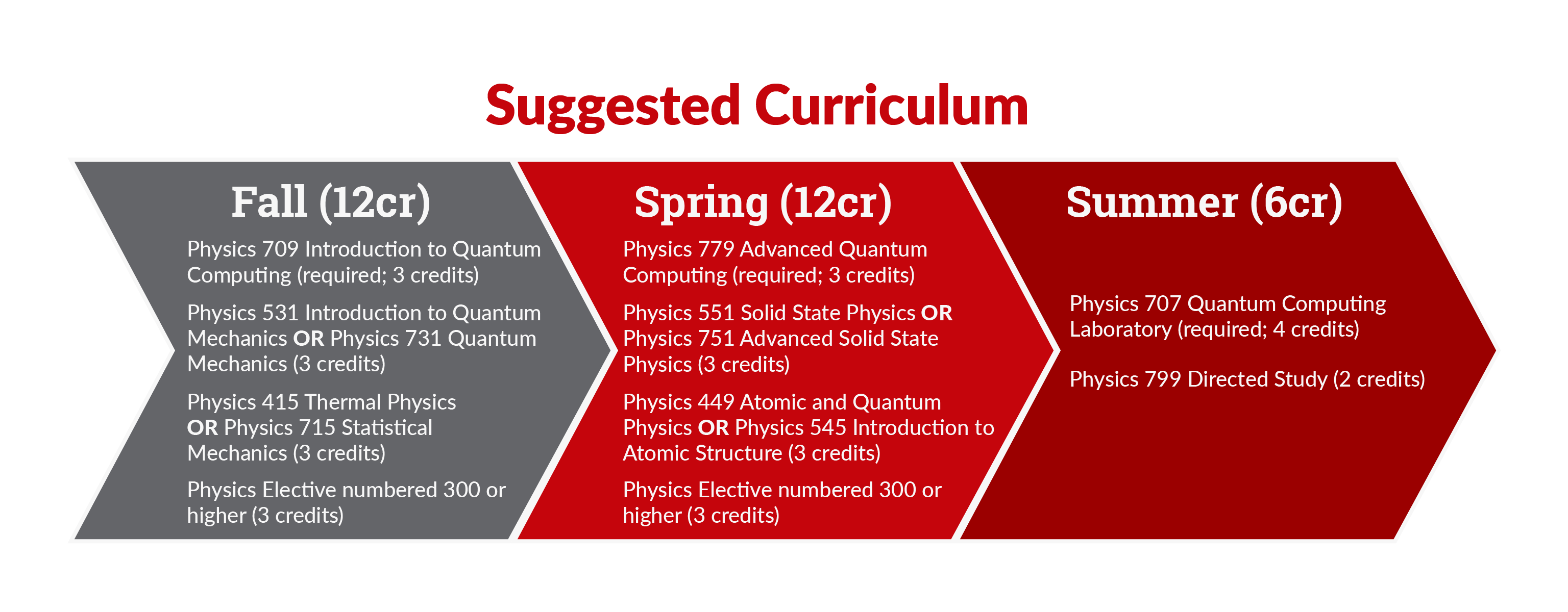 SUGGESTED CURRICULUM Fall Semester: Physics 709 Introduction to Quantum Computing (required, 3 credits) Physics 531 Introduction to Quantum Mechanics or 731 Quantum Mechanics (3 credits) Physics 415 Thermal Physics or 715 Statistical Mechanics (3 credits) Physics Elective (numbered 300 or higher, 3 credits) Spring Semester: Physics 779 Advanced Quantum Computing (required, 3 credits) Physics 551 Solid State Physics or 751 Advanced Solid State Physics (3 credits) Physics 449 Atomic and Quantum Physics or 545 Introduction to Atomic Structure (3 credits) Physics Elective (numbered 300 or higher, 3 credits) Summer Semester: Physics 707 Quantum Computing Laboratory (required, 4 credits) Physics 799 Directed Study (2 credits)
