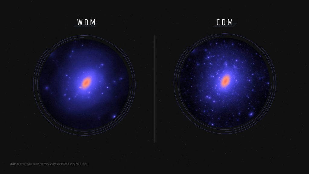 two circles with clusters of stars in them, showing predictions of warm dark matter (fewer stars visible) on the left and cold dark matter (far more stars) on the right