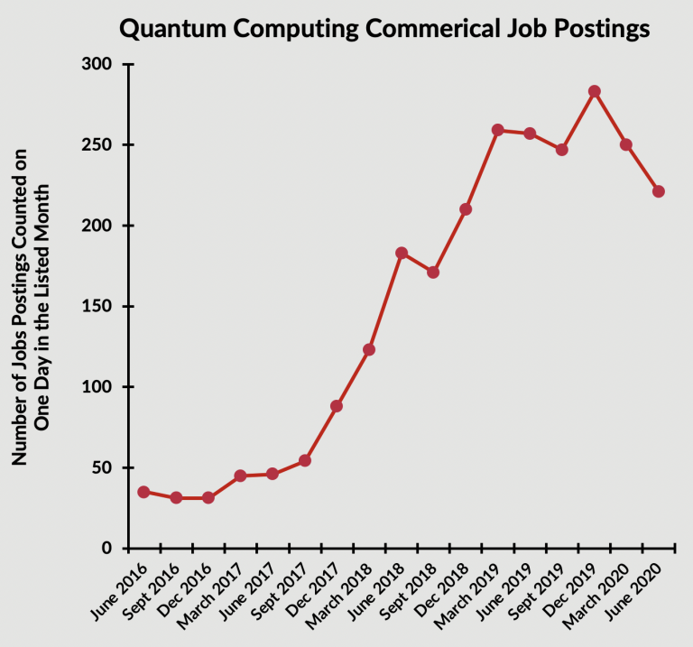 a graph showing the increase in quantum computing jobs postings since 2016, with a slight downturn in 2020 likely due to the pandemic