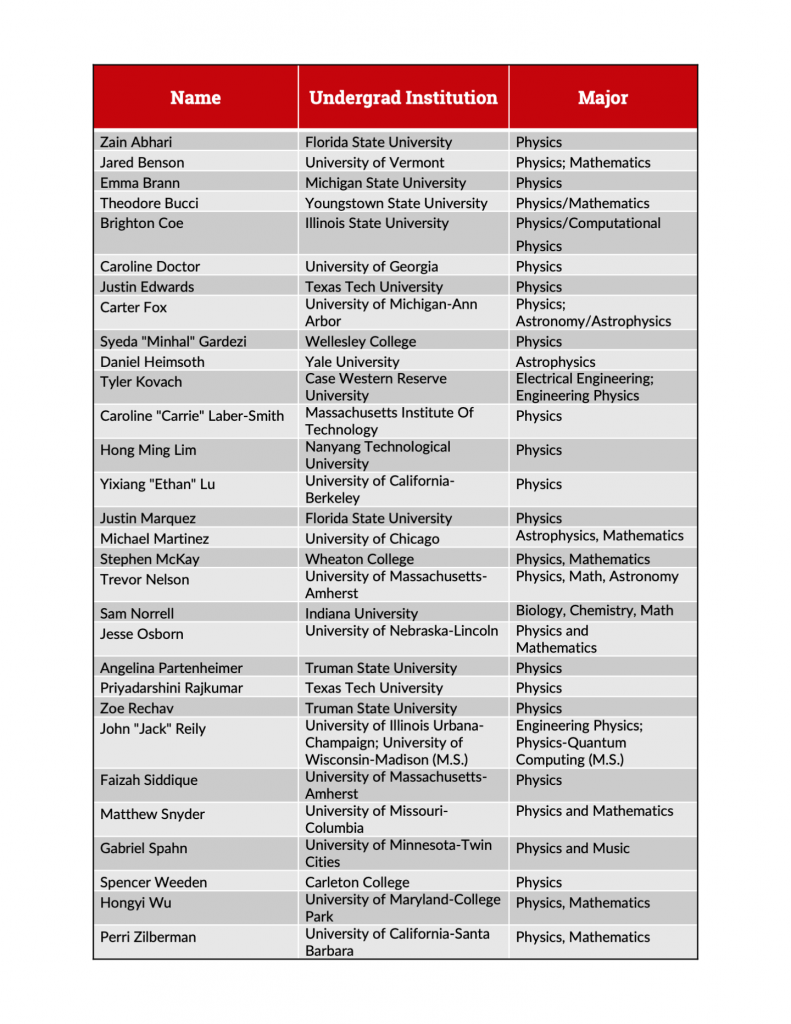 Name Undergrad Institution Major Zain Abhari Florida State University Physics Jared Benson University of Vermont Physics; Mathematics Emma Brann Michigan State University Physics Theodore Bucci Youngstown State University Physics/Mathematics Brighton Coe Illinois State University Physics/Computational Physics Caroline Doctor University of Georgia Physics Justin Edwards Texas Tech University Physics Carter Fox University of Michigan-Ann Arbor Physics; Astronomy/Astrophysics Syeda "Minhal" Gardezi Wellesley College Physics Daniel Heimsoth Yale University Astrophysics Tyler Kovach Case Western Reserve University Electrical Engineering; Engineering Physics Caroline "Carrie" Laber-Smith Massachusetts Institute Of Technology Physics Hong Ming Lim Nanyang Technological University Physics Yixiang "Ethan" Lu University of California-Berkeley Physics Justin Marquez Florida State University Physics Michael Martinez University of Chicago Astrophysics, Mathematics Stephen McKay Wheaton College Physics, Mathematics Trevor Nelson University of Massachusetts-Amherst Physics, Math, Astronomy Sam Norrell Indiana University Biology, Chemistry, Math Jesse Osborn University of Nebraska-Lincoln Physics and Mathematics Angelina Partenheimer Truman State University Physics Priyadarshini Rajkumar Texas Tech University Physics Zoe Rechav Truman State University Physics John "Jack" Reily University of Illinois Urbana-Champaign; University of Wisconsin-Madison (M.S.) Engineering Physics; Physics-Quantum Computing (M.S.) Faizah Siddique University of Massachusetts-Amherst Physics Matthew Snyder University of Missouri-Columbia Physics and Mathematics Gabriel Spahn University of Minnesota-Twin Cities Physics and Music Spencer Weeden Carleton College Physics Hongyi Wu University of Maryland-College Park Physics, Mathematics Perri Zilberman University of California-Santa Barbara Physics, Mathematics