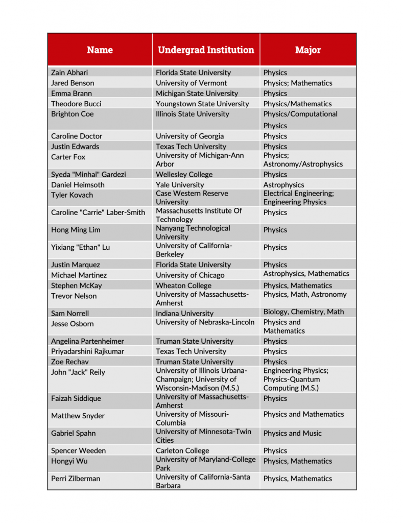   Name     Undergrad Institution   Major Zain Abhari Florida State University Physics Jared Benson University of Vermont Physics; Mathematics Emma Brann Michigan State University Physics Theodore Bucci Youngstown State University Physics/Mathematics Brighton Coe Illinois State University Physics/Computational Physics Caroline Doctor University of Georgia Physics Justin Edwards Texas Tech University Physics Carter Fox University of Michigan-Ann Arbor Physics; Astronomy/Astrophysics Syeda "Minhal" Gardezi Wellesley College Physics Daniel Heimsoth Yale University Astrophysics Tyler Kovach Case Western Reserve University Electrical Engineering; Engineering Physics Caroline "Carrie" Laber-Smith Massachusetts Institute Of Technology Physics Hong Ming Lim Nanyang Technological University Physics Yixiang "Ethan" Lu University of California-Berkeley Physics Justin Marquez Florida State University Physics Michael Martinez University of Chicago Astrophysics, Mathematics Stephen McKay Wheaton College Physics, Mathematics Trevor Nelson University of Massachusetts-Amherst Physics, Math, Astronomy Sam Norrell Indiana University Biology, Chemistry, Math Jesse Osborn University of Nebraska-Lincoln Physics and Mathematics Angelina Partenheimer Truman State University Physics Priyadarshini Rajkumar Texas Tech University Physics Zoe Rechav Truman State University Physics John "Jack" Reily University of Illinois Urbana-Champaign; University of Wisconsin-Madison (M.S.) Engineering Physics; Physics-Quantum Computing (M.S.) Faizah Siddique University of Massachusetts-Amherst Physics Matthew Snyder University of Missouri-Columbia Physics and Mathematics Gabriel Spahn University of Minnesota-Twin Cities Physics and Music Spencer Weeden Carleton College Physics Hongyi Wu University of Maryland-College Park Physics, Mathematics Perri Zilberman University of California-Santa Barbara Physics, Mathematics