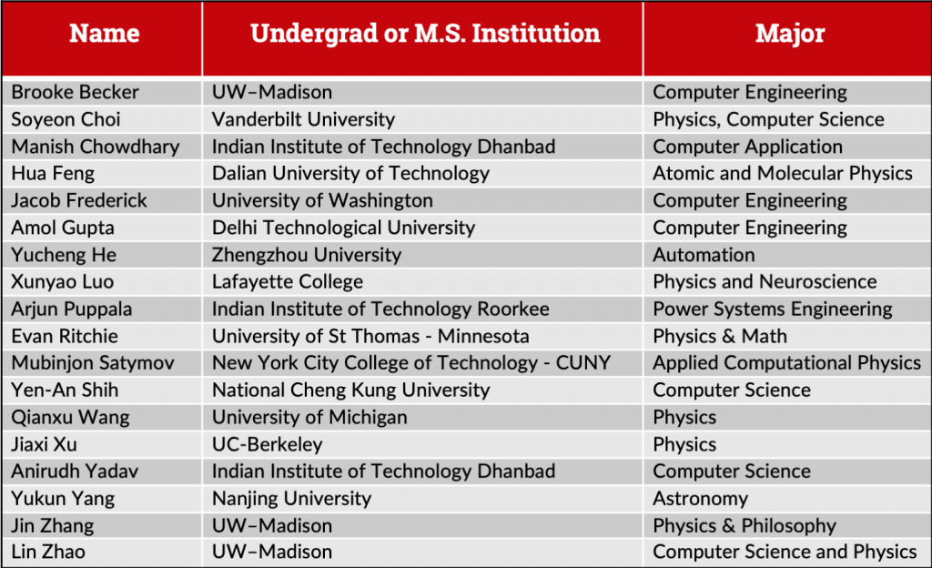 names of students, UG institute and degree: Brooke Becker UW–Madison Computer Engineering Soyeon Choi Vanderbilt University Physics, Computer Science Manish Chowdhary Indian Institute of Technology Dhanbad Computer Application Hua Feng Dalian University of Technology Atomic and Molecular Physics Jacob Frederick University of Washington Computer Engineering Amol Gupta Delhi Technological University Computer Engineering Yucheng He Zhengzhou University Automation Xunyao Luo Lafayette College Physics and Neuroscience Arjun Puppala Indian Institute of Technology Roorkee Power Systems Engineering Evan Ritchie University of St Thomas - Minnesota Physics & Math Mubinjon Satymov New York City College of Technology - CUNY Applied Computational Physics Yen-An Shih National Cheng Kung University Computer Science Qianxu Wang University of Michigan Physics Jiaxi Xu UC-Berkeley Physics Anirudh Yadav Indian Institute of Technology Dhanbad Computer Science Yukun Yang Nanjing University Astronomy Jin Zhang UW–Madison Physics & Philosophy Lin Zhao UW–Madison Computer Science and Physics