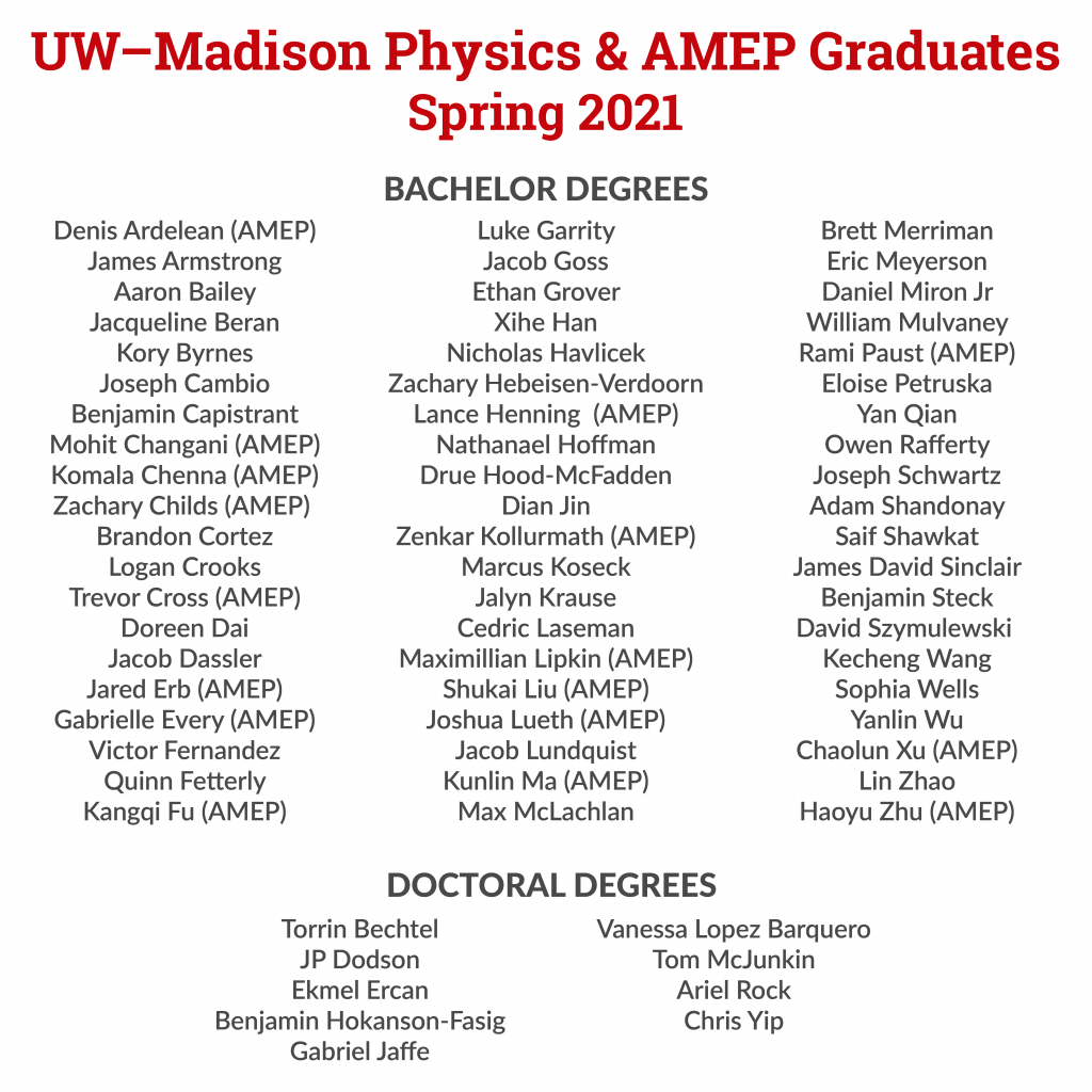 graphic says: UW–Madison Physics & AMEP Graduates Spring 2021 | BACHELOR DEGREES | Denis Ardelean (AMEP)​ James Armstrong​ Aaron Bailey​ Jacqueline Beran​ Kory Byrnes​ Joseph Cambio​ Benjamin Capistrant​ Mohit Changani (AMEP)​ Komala Chenna (AMEP)​ Zachary Childs (AMEP) ​ Brandon Cortez​ Logan Crooks​ Trevor Cross (AMEP)​ Doreen Dai​ Jacob Dassler​ Jared Erb (AMEP)​ Gabrielle Every (AMEP)​ Victor Fernandez​ Quinn Fetterly​ Kangqi Fu (AMEP)​ Luke Garrity​ Jacob Goss​ Ethan Grover​ Xihe Han​ Nicholas Havlicek​ Zachary Hebeisen-Verdoorn​ Lance Henning (AMEP)​ Nathanael Hoffman​ Drue Hood-McFadden​ Dian Jin​​ Zenkar Kollurmath (AMEP)​ Marcus Koseck​ Jalyn Krause​ Cedric Laseman​ Maximillian Lipkin (AMEP)​ Shukai Liu (AMEP) Joshua Lueth (AMEP)​ Jacob Lundquist​ Kunlin Ma (AMEP)​ Max McLachlan​ Brett Merriman​ Eric Meyerson​ Daniel Miron Jr​ William Mulvaney​ Rami Paust (AMEP)​ Eloise Petruska​ Yan Qian​ Owen Rafferty​ Joseph Schwartz​ Adam Shandonay​ Saif Shawkat​ James David Sinclair​ Benjamin Steck​ David Szymulewski ​ Kecheng Wang​ Sophia Wells​ Yanlin Wu​ Chaolun Xu (AMEP)​ Lin Zhao​ Haoyu Zhu (AMEP)​ ​DOCTORAL DEGREES | Torrin Bechtel​ JP Dodson​ Ekmel Ercan​ Benjamin Hokanson-Fasig​ Gabriel Jaffe​ Vanessa Lopez Barquero​ Tom McJunkin​ Ariel Rock​ Chris Yip​