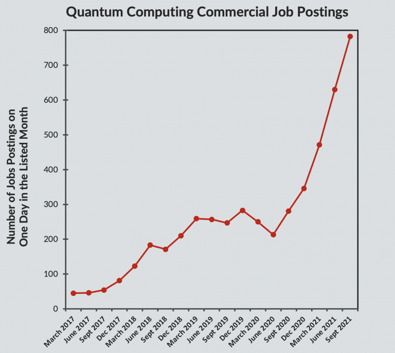 a graph of dates (quarterly from March 2017 to Sept 2021) on the x-axis and number of job postings on one day in the given month on the Y axis. A clear upward trend is seen, starting with ~50 jobs on 2017 dates and shooting up to nearly 800 as of Sept 2021