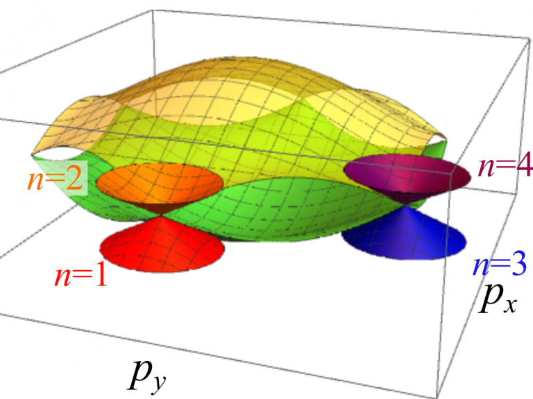 a see-through box, as indicated by outlines, with a rainbow of probability clouds located in places throughout the box