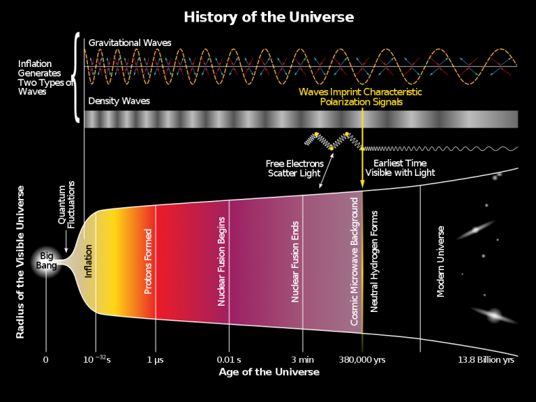a 3D timeline of the history of the universe