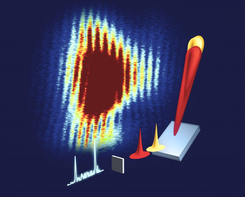 depiction of the experiment: a pulse of x-rays is shown as jagged white peaks. that pulse travels through the sample, represented as a thin square, where the signals are stimulated into larger, unidirectional peaks, shown as a red and yellow taller peaks. those peaks are streched out length-wise by the monochromator such that they now overlap. The result is a rainbow-colored splotch representing intensity of the measured signal. The splotch looks like a comb, which are the fringes.