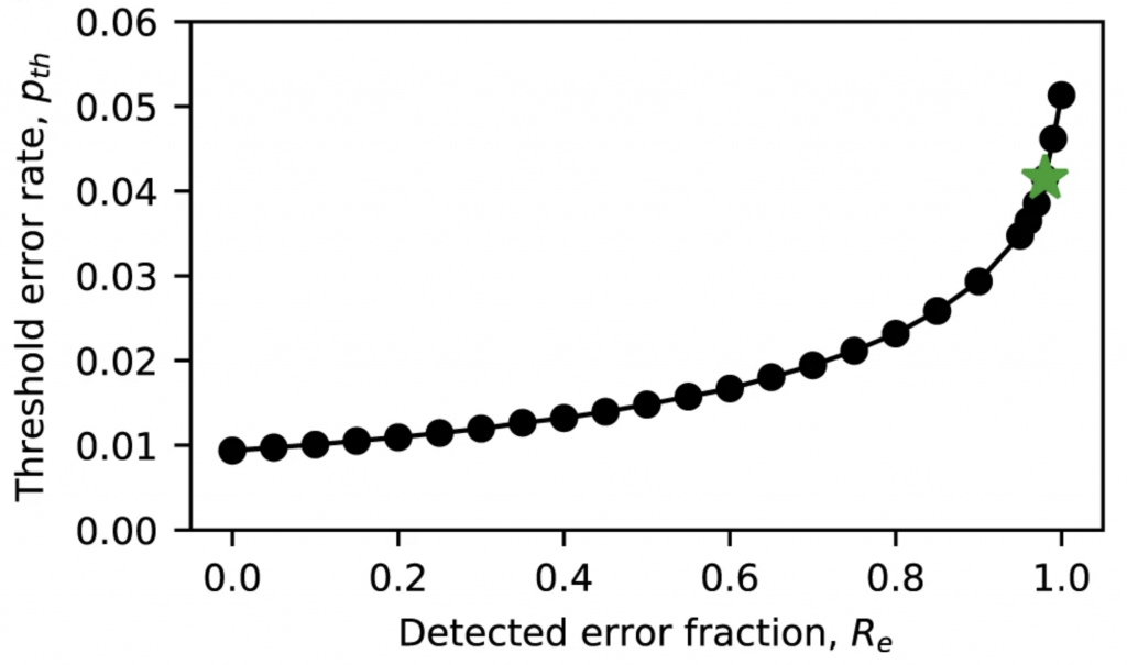 a plot with detected error fraction on the x axis and threshold error rate on the y axis. the resultant line starts near 0, 0 (really 0, 0,01) and curves up to 1.0, 0.05