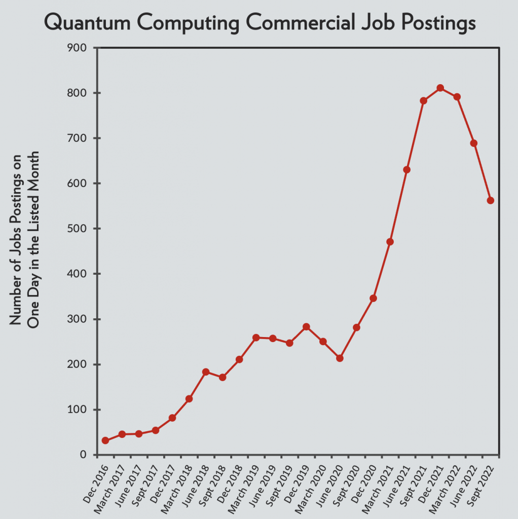 a graph of dates (quarterly from Dec 2016 to Sept 2022) on the x-axis and number of job postings on one day in the given month on the Y axis. A clear upward trend is seen, starting with ~50 jobs on 2017 dates and shooting up to over 800 in Sept 2021 before a downturn is seen, to under 600 in Sept 2022