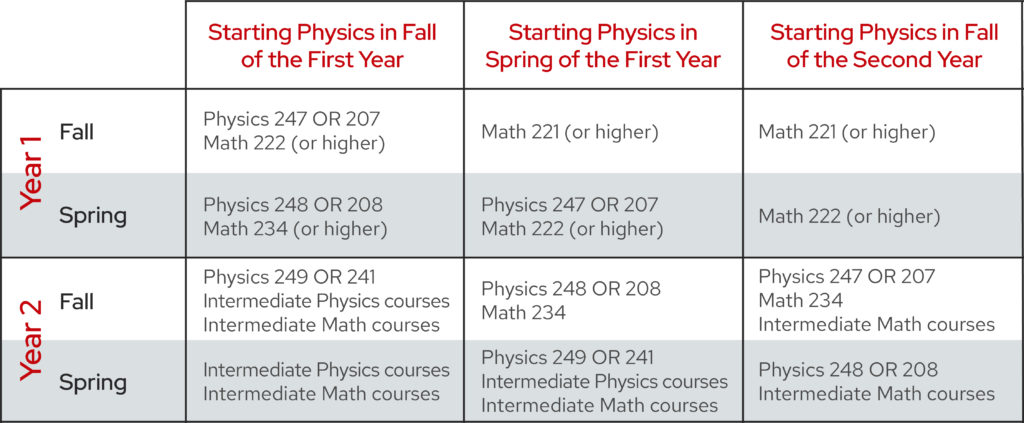 a chart showing paths to the physics major starting in any of the first three semesters. More details can be found in the physics handbook or GUIDE, both linked on this page