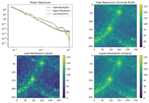 three images of low-res input data, high-res ground truth data, and super-resolution output data as heatmaps. A top left graph panell shows the power spectrum of the data
