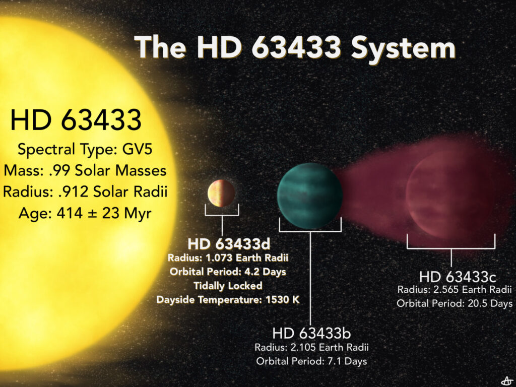 graphic shows a sun, HD 63433, and three planets near it, represented in yellow, green, and red. Each planet lists its Earth-radii value and orbital period