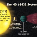 graphic shows a sun, HD 63433, and three planets near it, represented in yellow, green, and red. Each planet lists its Earth-radii value and orbital period