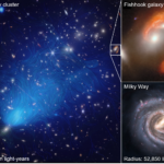 a 3-panel picture. The left half is a blue swirly image titled "El Gordo galaxy cluster" and labeled "radius: 6M light years." A tiny square inset of this left picture is enlarged in the top right, titled "fishhook galaxy", which is a hook-shaped orange swirl of gas-like substance. the bottom right panel is the Milky Way for comparison, with a radius of 52,850 light years