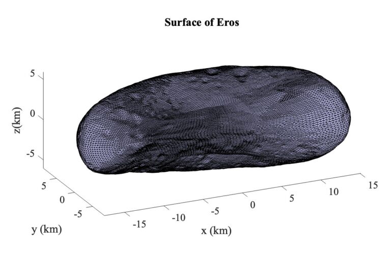 a 3D graph titled "surface of eros" with x (km), y (km), and z(km) and a black potato-shaped image in the center
