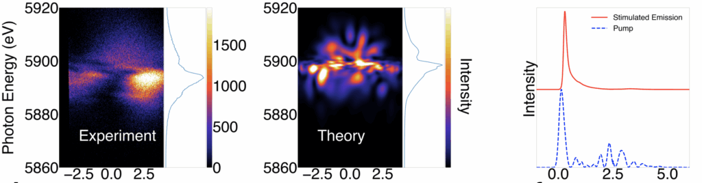 the experimental and simulated data of the highest intensity pulses is shown as a rainbow of scattered, but organized, detected pulses. The right shows a graph of time vs intensity and shows a clearly offset stimulated emission pulse that is 60-100 attoseconds wide, indicating it's lifetime.