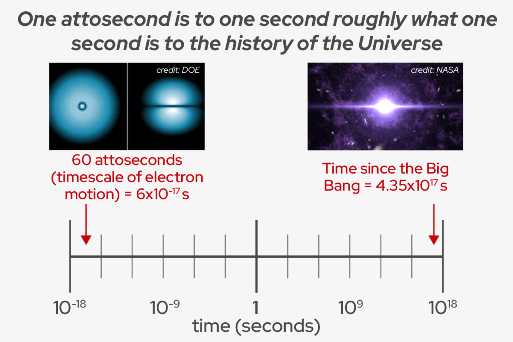 a log-scale timeline shows time in seconds from 10^-18 to 10^18. An attosecond is 1*10^-18 and the time since the big bang, which is also shown on this timeline, is 10^18 seconds, showing that an attosecond is so short it's the same relative to a second as a second is to the age of the Universe (also the text in the title)