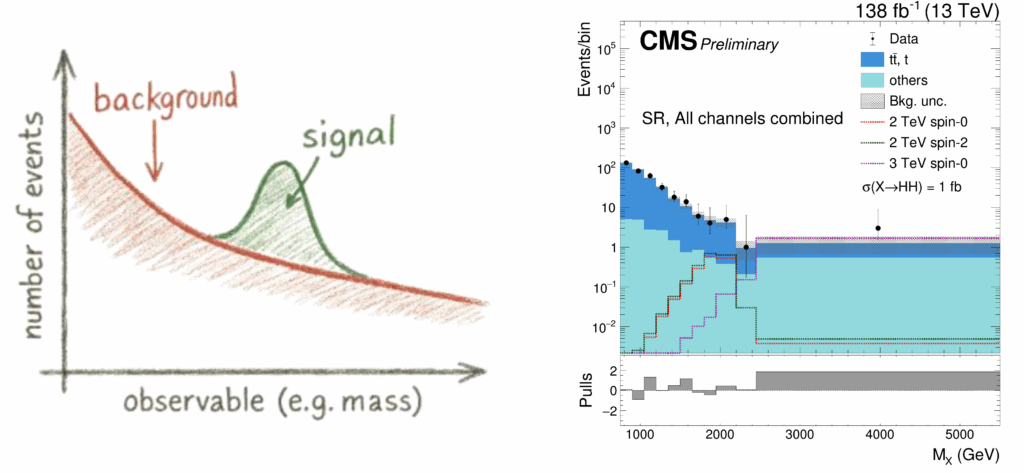 graph on left is observable (x-axis) vs number of events. it's a hand-drawn-ish cartoon with a clear signal bump in the middle. Right is Mass of the higgs vs events.