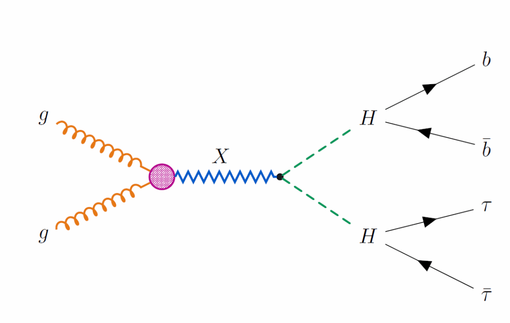 a diagram shows two small 'g' with orange squiggly lines converging on a pink circle. A blue squiggly line emerges, then splits into two dashed lined that lead to H's, with both subsequently splitting to two beta or tau symbols for top and bottom quark and tau particles