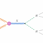 a diagram shows two small 'g' with orange squiggly lines converging on a pink circle. A blue squiggly line emerges, then splits into two dashed lined that lead to H's, with both subsequently splitting to two beta or tau symbols for top and bottom quark and tau particles