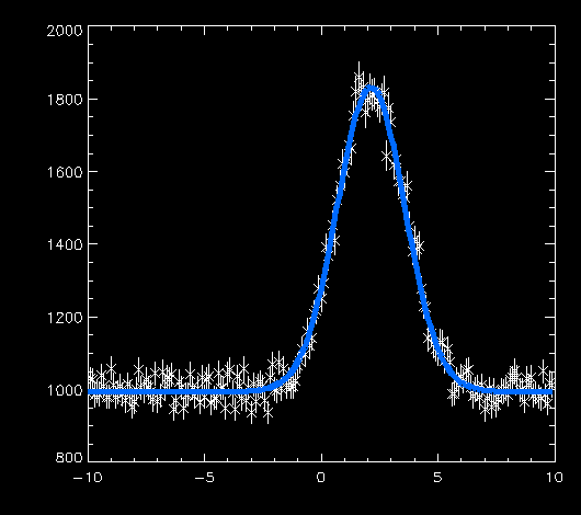 Plot of fitted curve and data